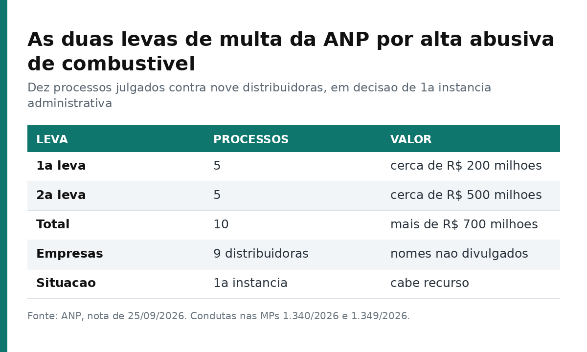 Tabela com as duas levas de multa da ANP: 5 processos e R$ 200 milhões na primeira, 5 e R$ 500 milhões na segunda, total acima de R$ 700 milhões