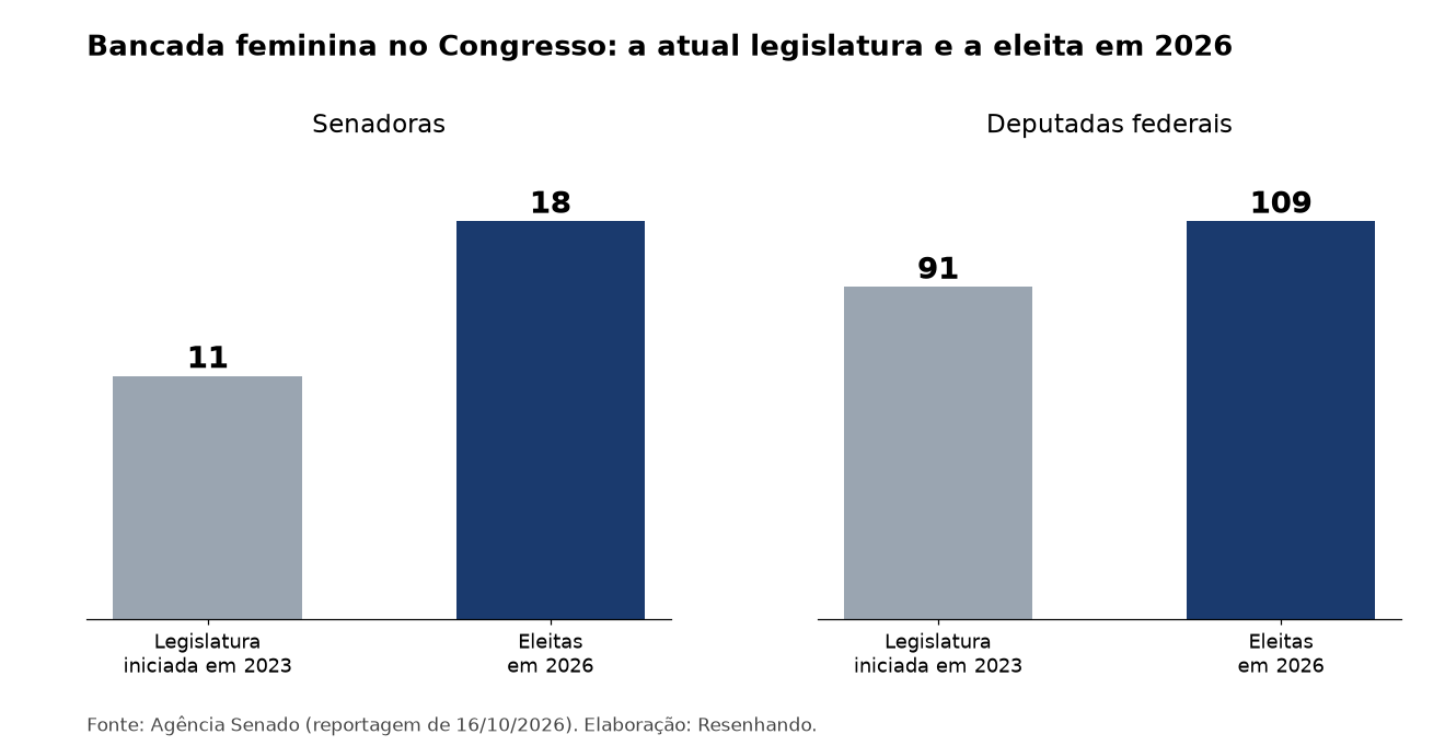 Gráfico de barras: 11 senadoras e 91 deputadas na legislatura atual contra 18 senadoras e 109 deputadas eleitas em 2026