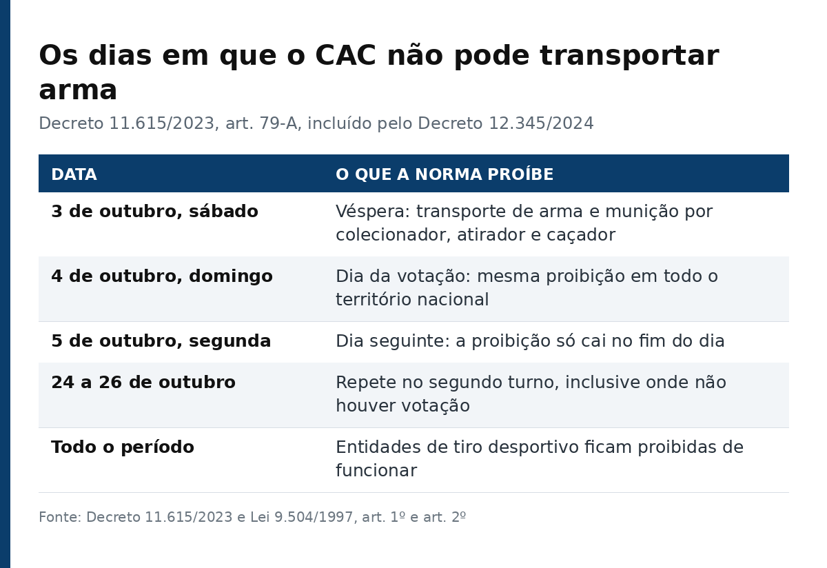 Tabela com as datas em que o transporte de arma por CAC fica proibido
