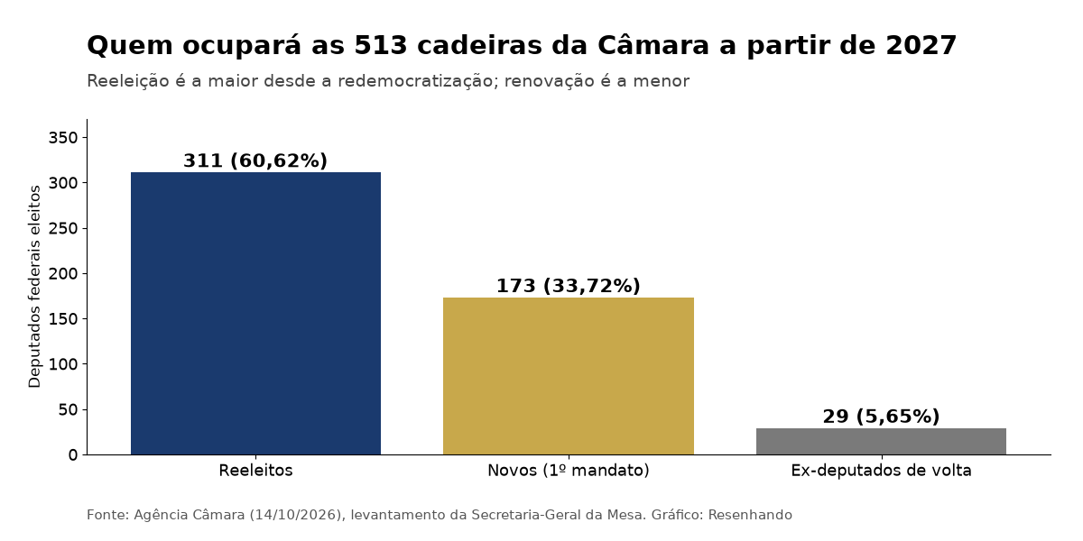 Gráfico de barras: 311 reeleitos, 173 deputados de primeiro mandato e 29 ex-deputados que voltam à Câmara