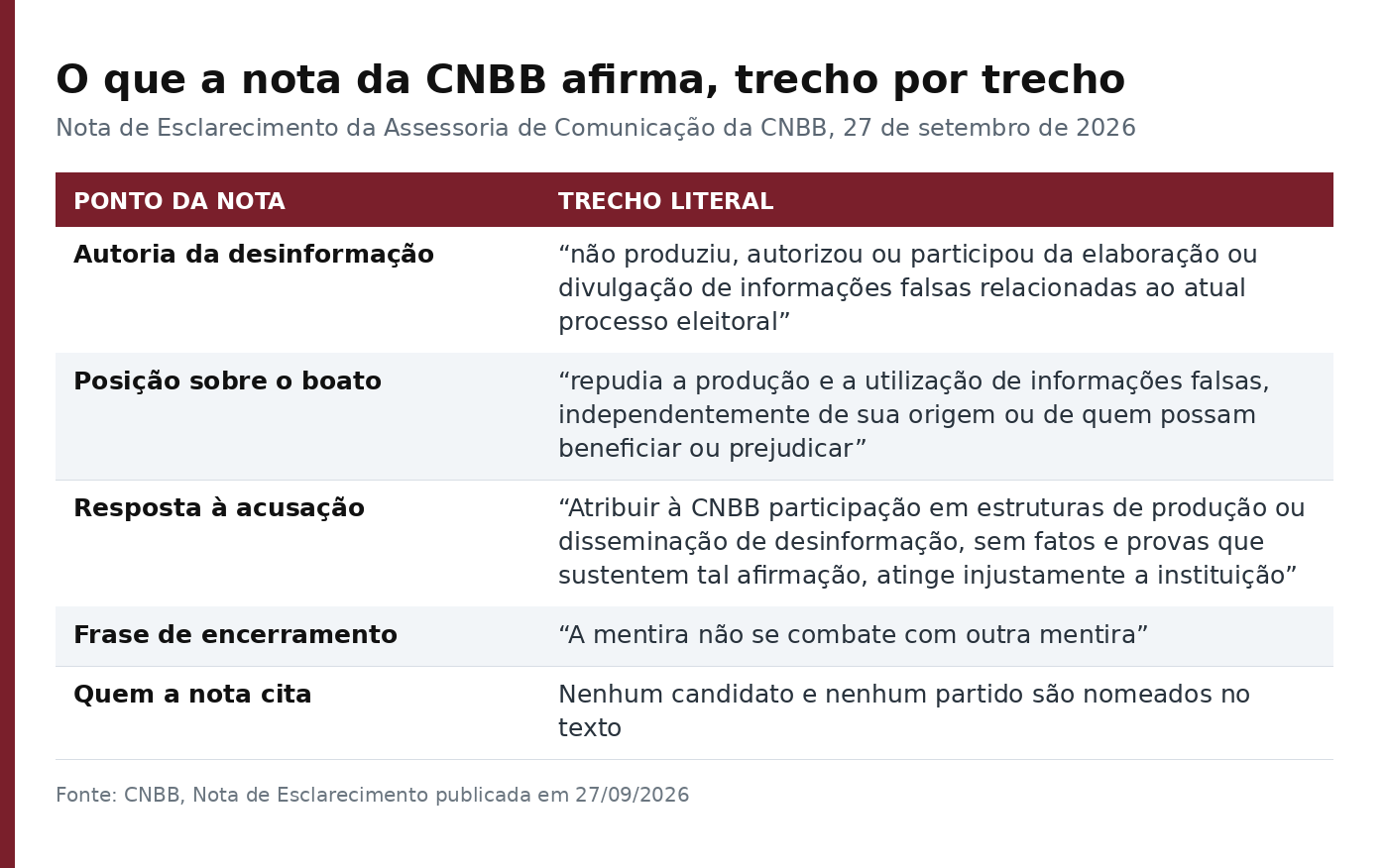 Quadro com quatro trechos literais da nota da CNBB e a observação de que nenhum candidato ou partido é nomeado no texto