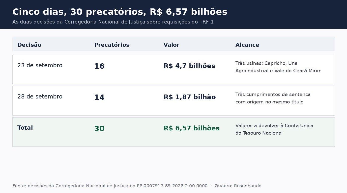 Tabela com as duas decisões da Corregedoria Nacional de Justiça, o número de precatórios e os valores