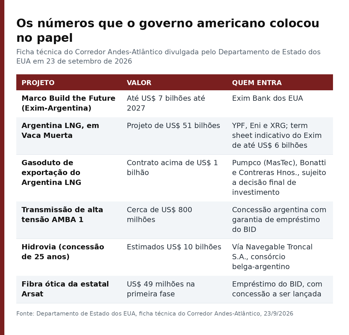 Tabela com os seis projetos do Corredor Andes-Atlântico, seus valores e as empresas e bancos envolvidos