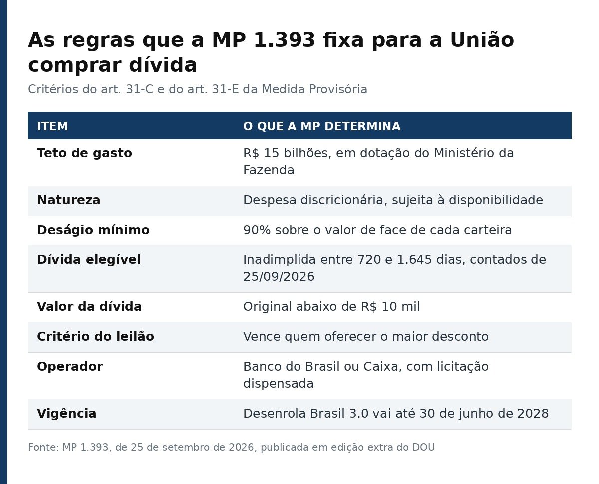 Tabela com as regras da MP 1.393: teto de R$ 15 bilhões, deságio mínimo de 90%, dívidas entre 720 e 1.645 dias e valor abaixo de R$ 10 mil
