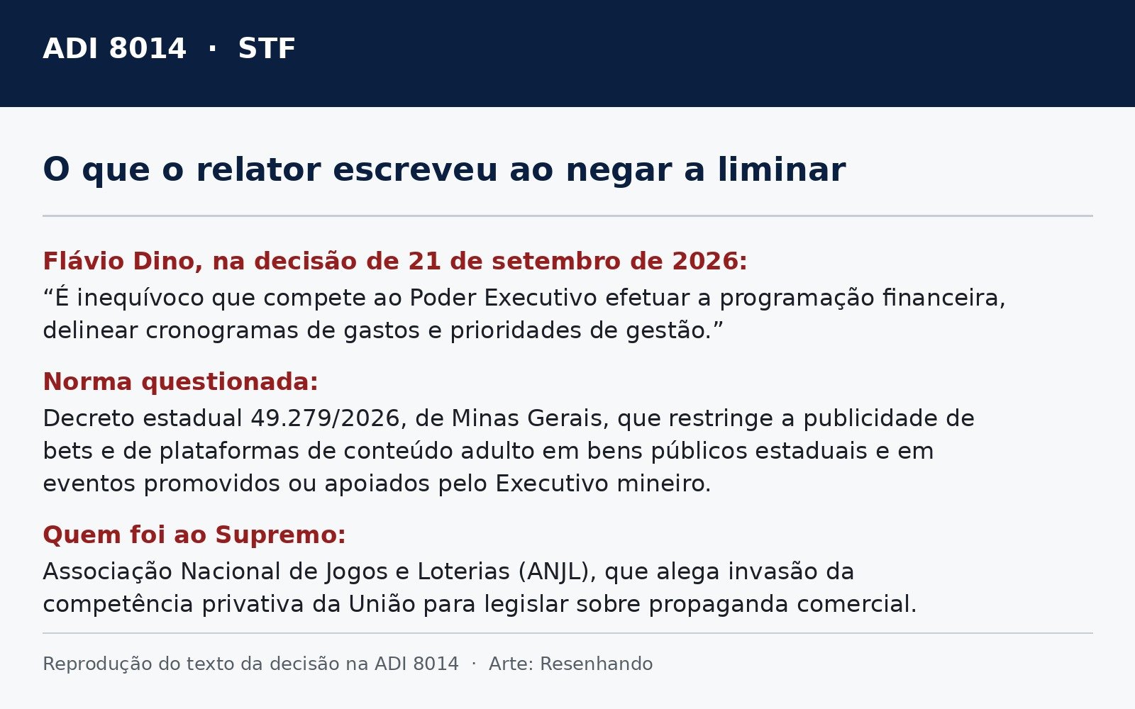 Arte reproduz trecho da decisão de Flávio Dino na ADI 8014, o número do decreto mineiro e quem ajuizou a ação