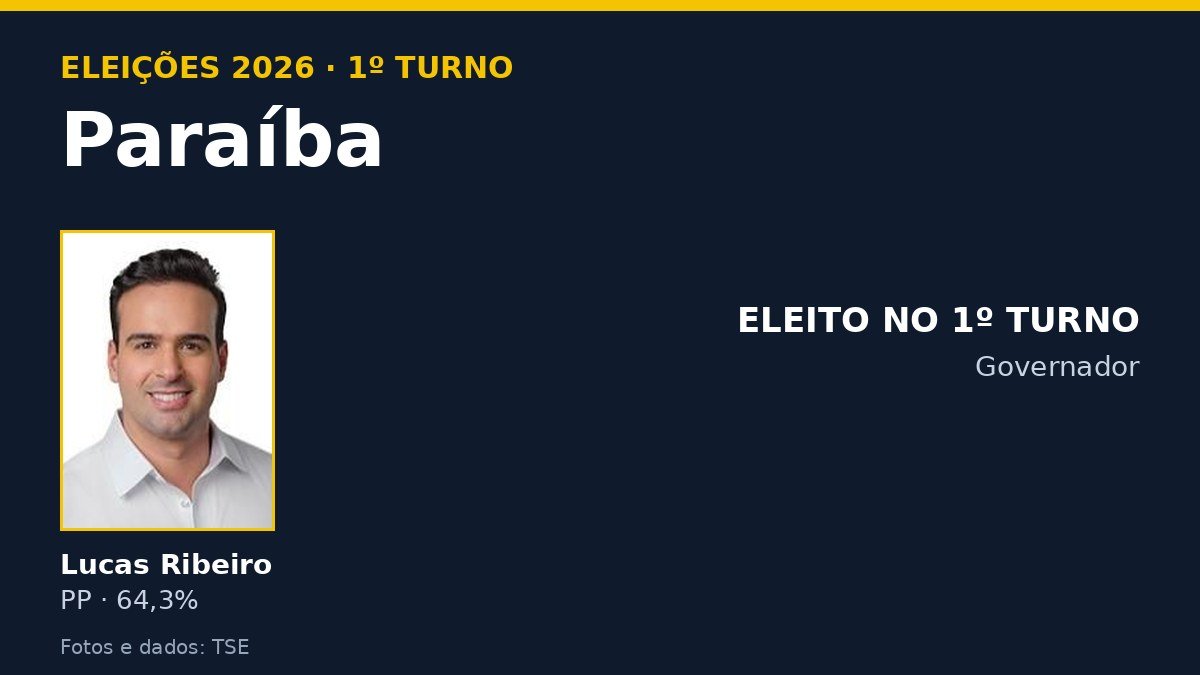 Arte com os candidatos ao governo da Paraíba e o resultado do 1º turno de 2026