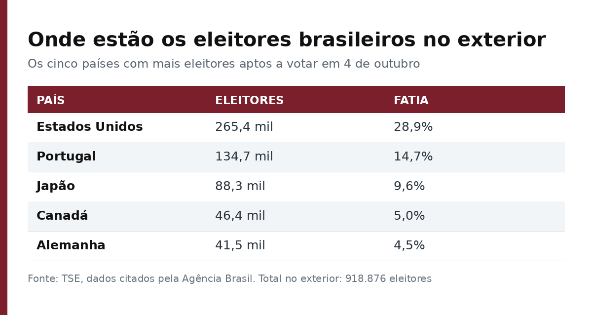 Tabela com os cinco países com mais eleitores brasileiros no exterior: Estados Unidos, Portugal, Japão, Canadá e Alemanha