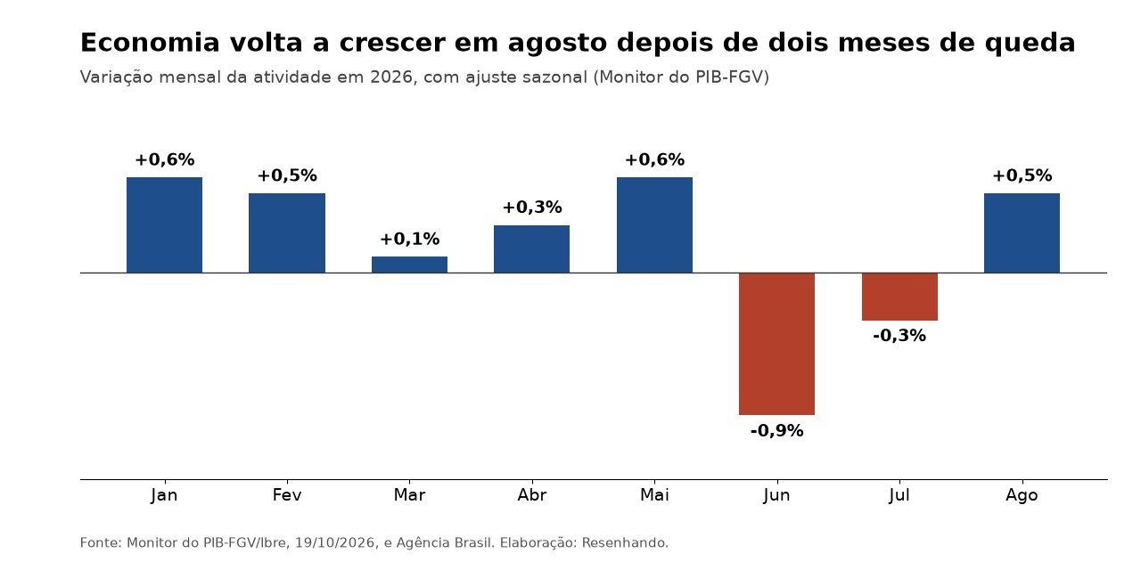 Gráfico de barras com a variação mensal da economia em 2026: alta de 0,6% em janeiro e maio, queda de 0,9% em junho e de 0,3% em julho, alta de 0,5% em agosto