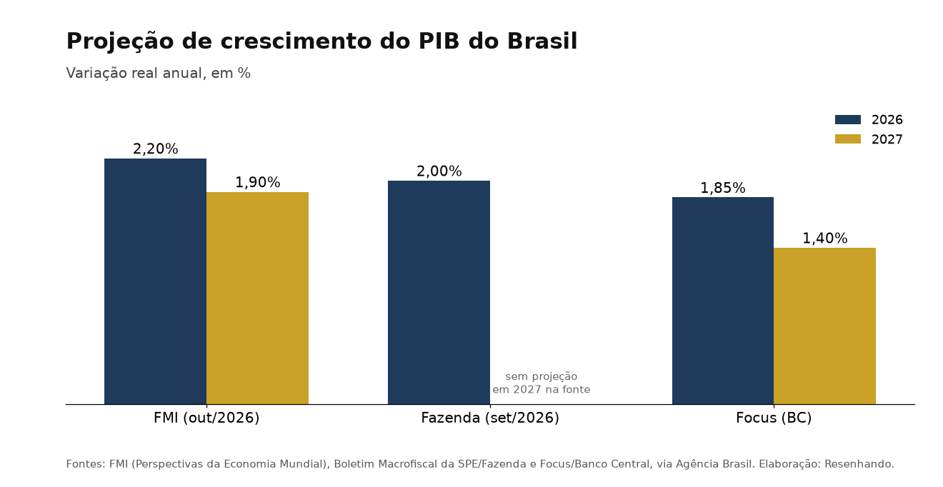 Gráfico de barras com as projeções de crescimento do PIB do Brasil: FMI 2,2% em 2026 e 1,9% em 2027; Fazenda 2,0% em 2026; Focus 1,85% e 1,40%