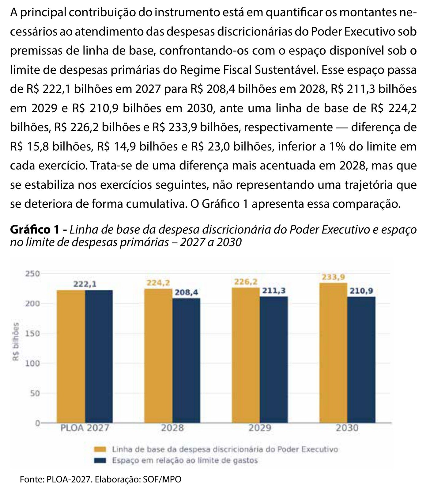 Trecho da Mensagem Presidencial do PLOA 2027 com o parágrafo da diferença de R$ 15,8 bi, R$ 14,9 bi e R$ 23 bi e o gráfico de barras da linha de base e do espaço no limite de gastos de 2027 a 2030