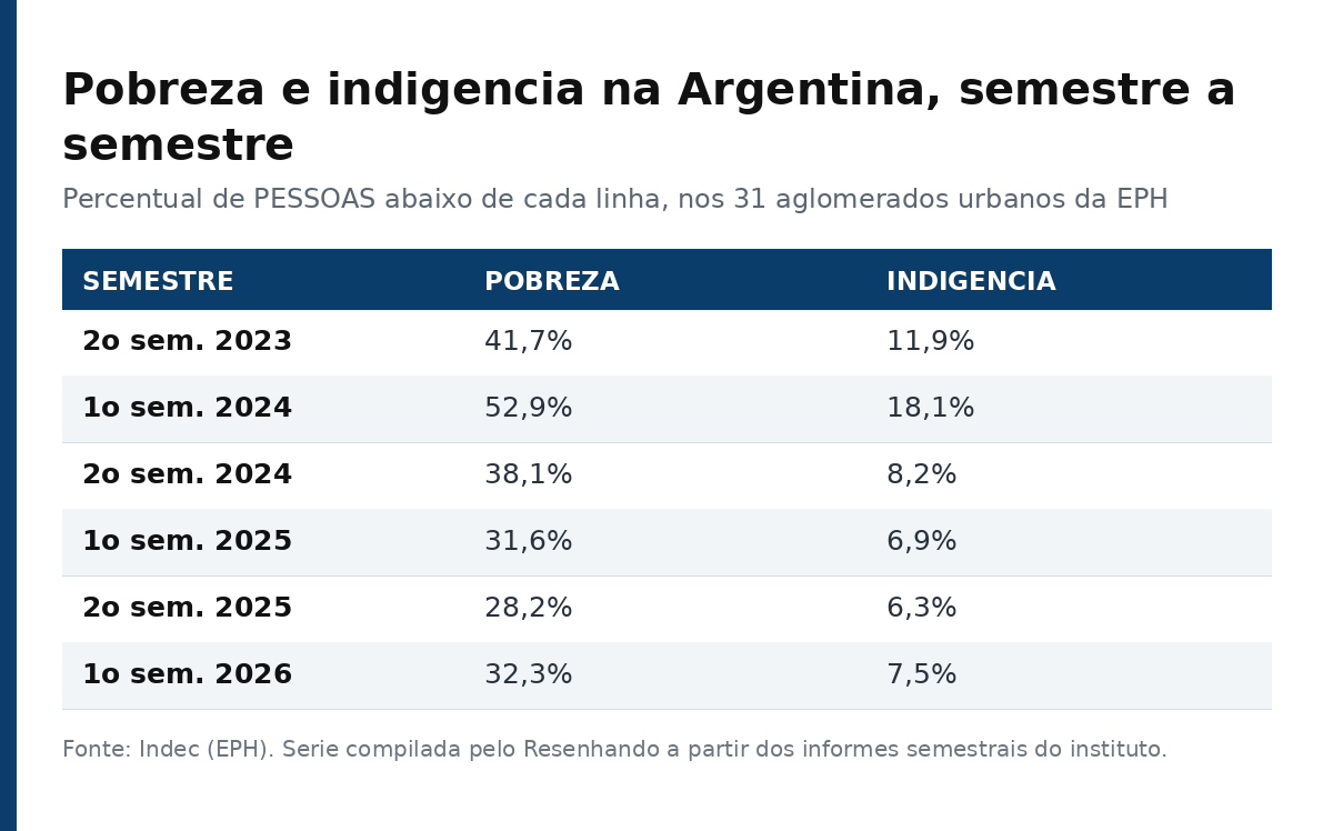 Tabela com a pobreza e a indigencia na Argentina em cada semestre entre 2023 e 2026