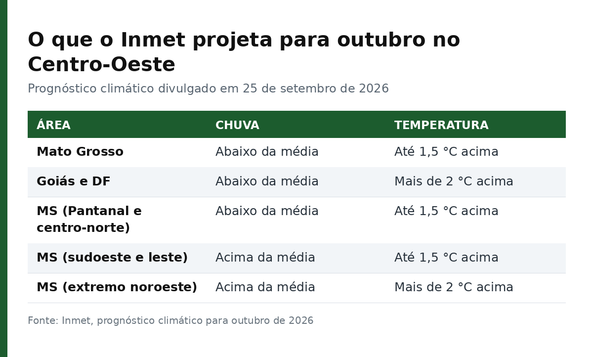 Tabela com a previsão do Inmet de chuva e temperatura para outubro em Mato Grosso, Goiás, Distrito Federal e Mato Grosso do Sul