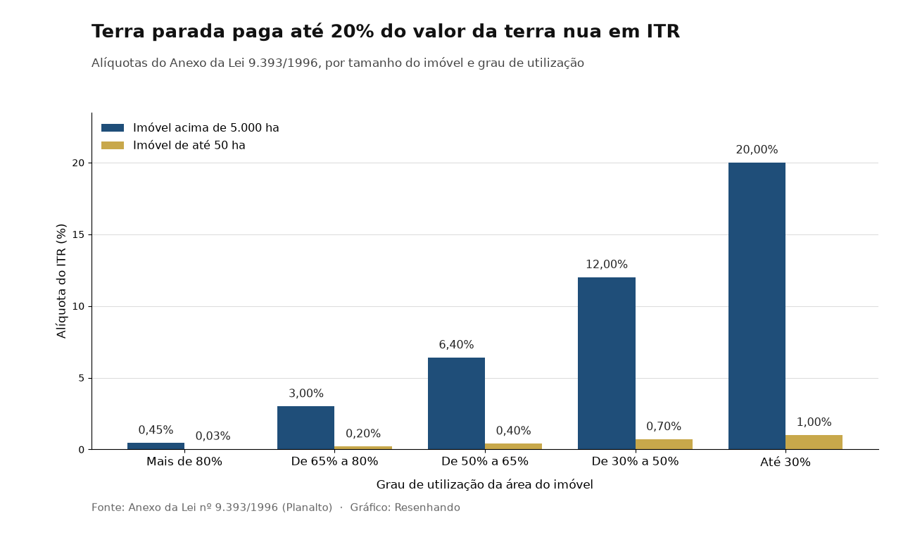 Gráfico de barras compara as alíquotas do ITR por grau de utilização em imóveis acima de 5.000 hectares e de até 50 hectares