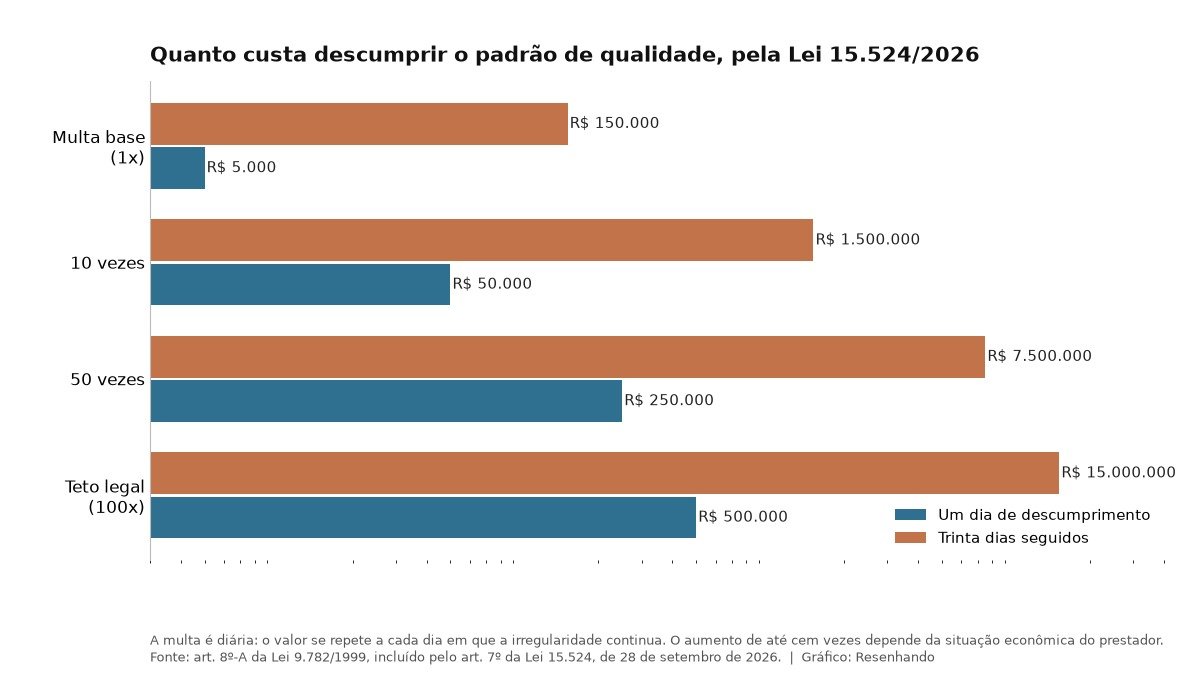 Gráfico de barras com o valor da multa diária em quatro faixas: R$ 5 mil, R$ 50 mil, R$ 250 mil e R$ 500 mil, e o acumulado em 30 dias