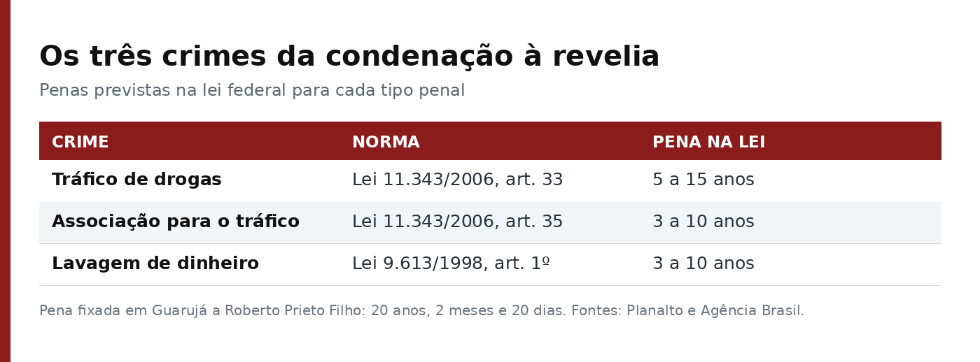 Tabela com os três crimes da condenação e as penas previstas em lei: tráfico de 5 a 15 anos, associação para o tráfico de 3 a 10 anos e lavagem de dinheiro de 3 a 10 anos