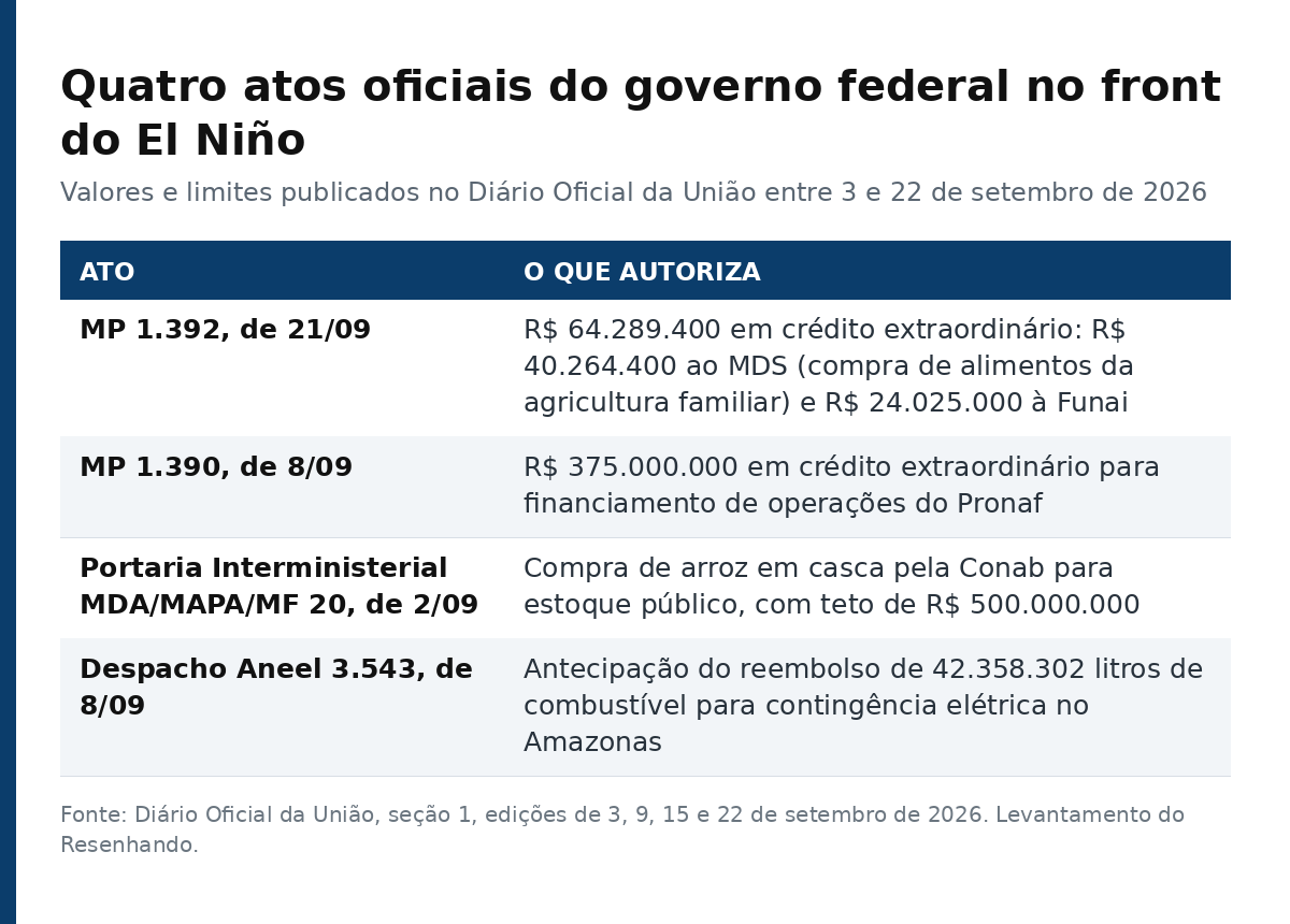Tabela com quatro atos oficiais do governo federal sobre o El Niño e os valores que cada um autoriza