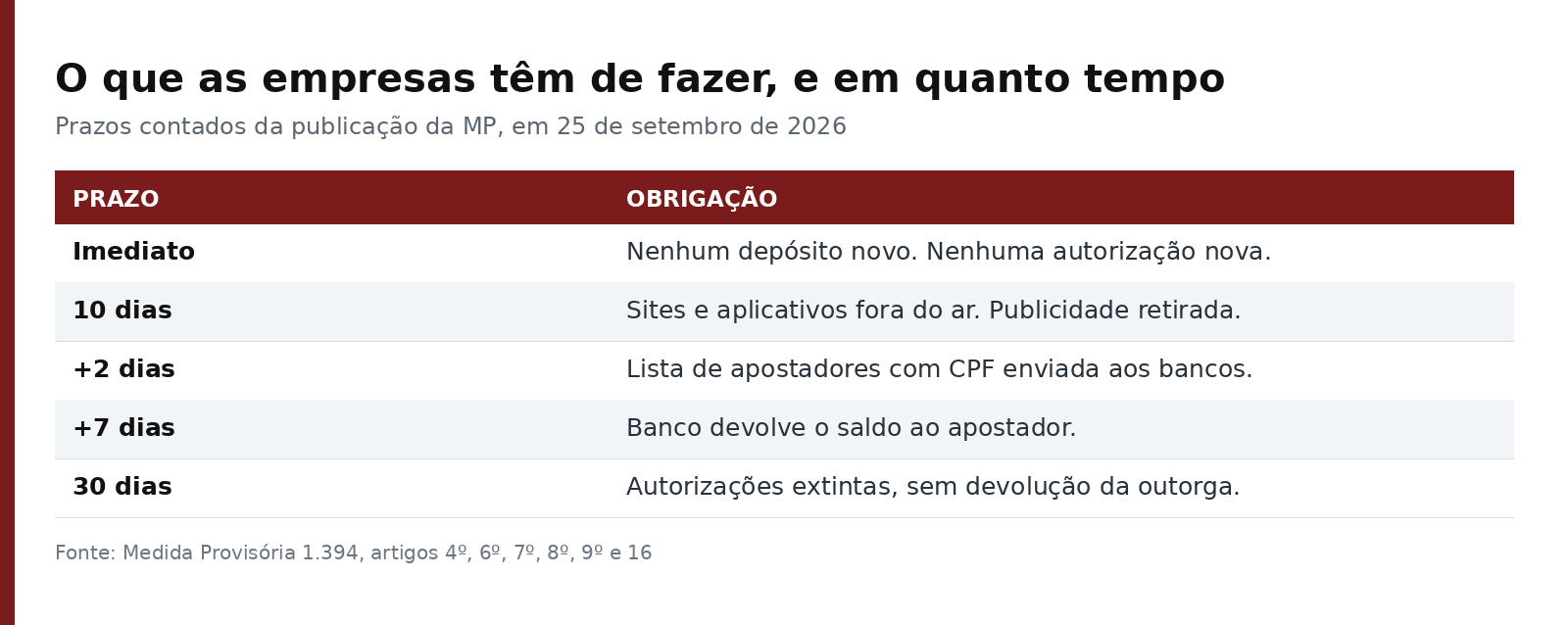 Tabela com os prazos da MP 1.394 para as empresas de aposta, do imediato aos 30 dias