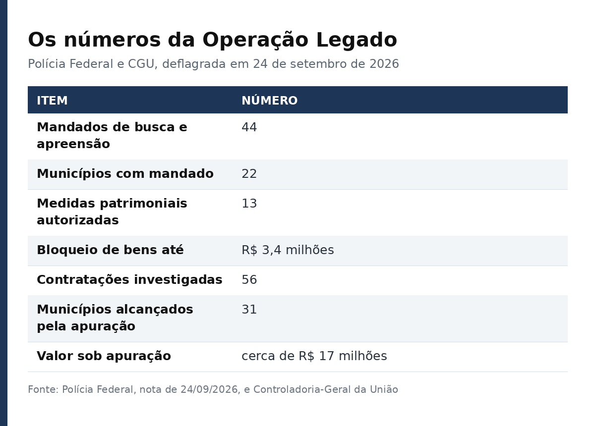 Tabela com os números da Operação Legado: 44 mandados, 22 municípios, 13 medidas patrimoniais, R$ 3,4 milhões bloqueados e R$ 17 milhões sob apuração