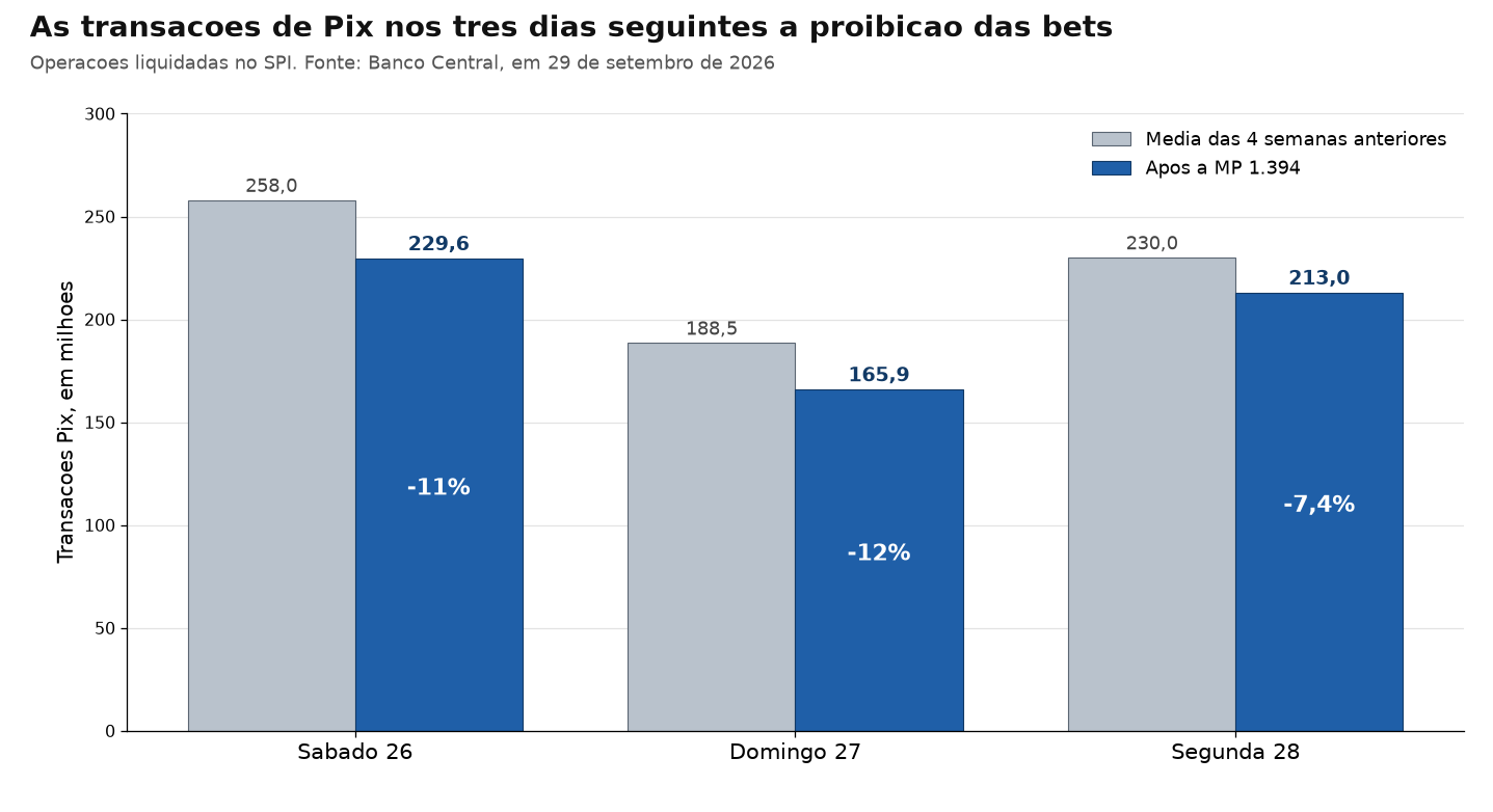 Gráfico de barras compara as transações de Pix de 26 a 28 de setembro com a média das quatro semanas anteriores