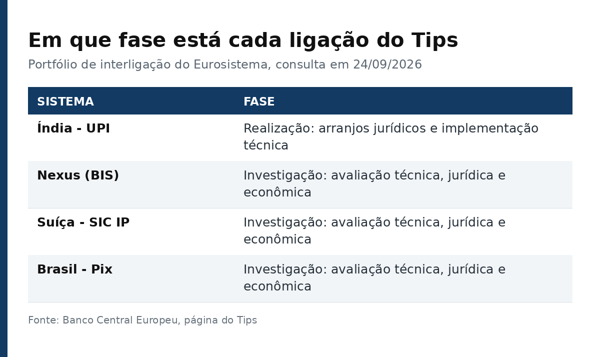 Tabela com as quatro frentes de interligação do Tips e a fase de cada uma, segundo o Banco Central Europeu
