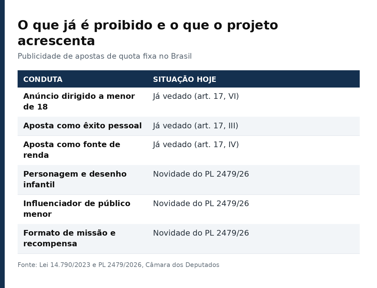 Tabela comparando as condutas já vedadas pela Lei 14.790 de 2023 e as que o PL 2479 de 2026 acrescenta