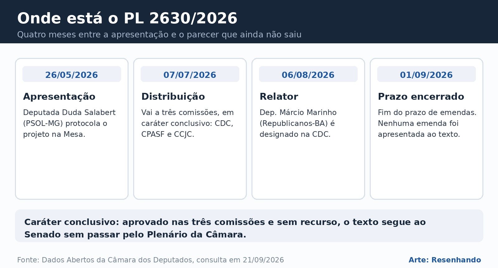 Linha do tempo do PL 2630/2026 com quatro etapas: apresentação em maio, distribuição em julho, relator em agosto e fim do prazo de emendas em setembro