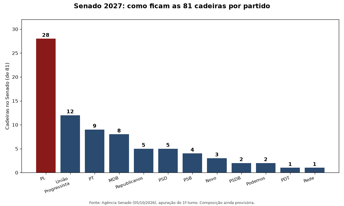 Gráfico de barras com as cadeiras do Senado por partido a partir de 2027: PL 28, União Progressista 12, PT 9, MDB 8 e demais partidos