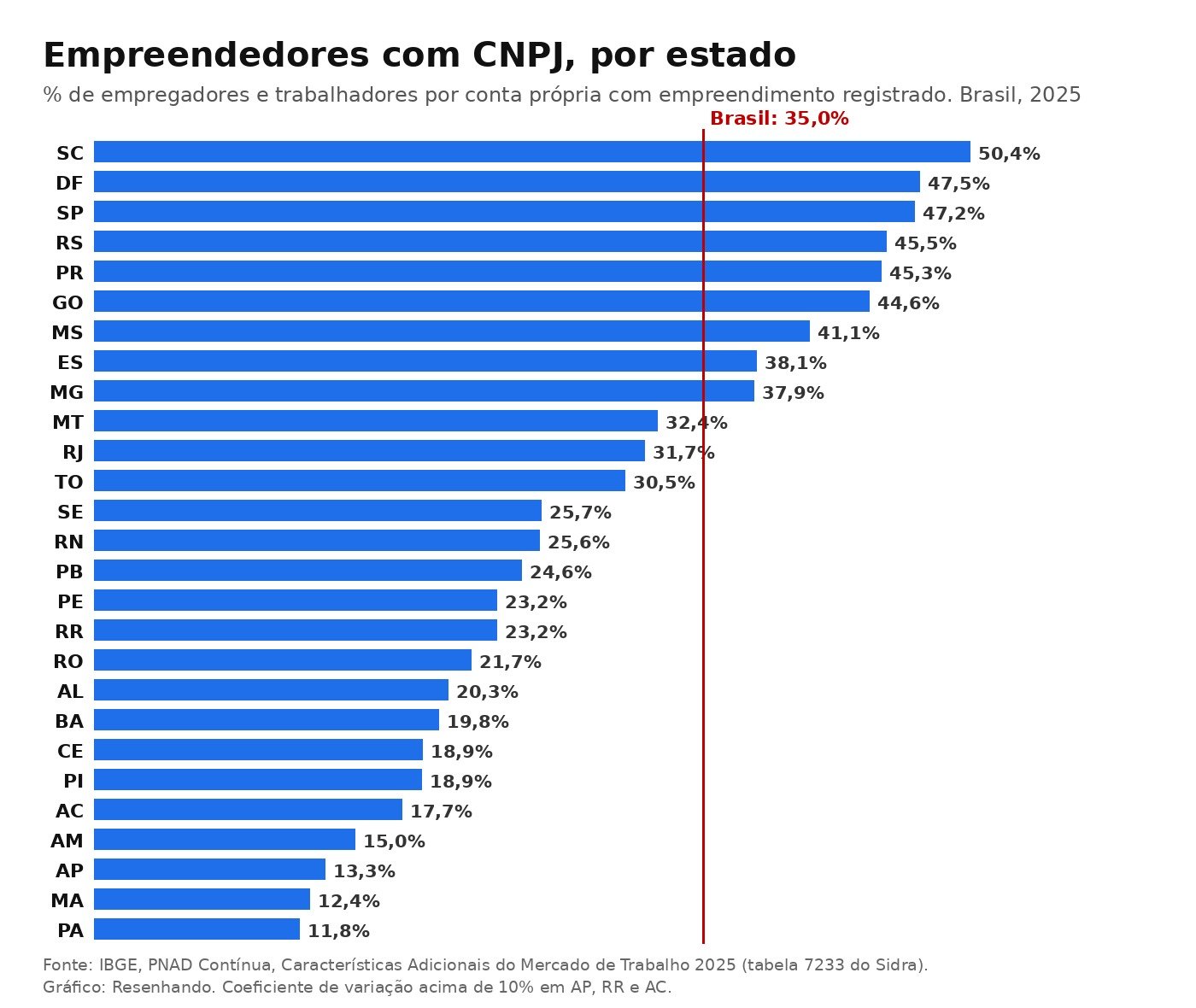 Gráfico de barras com a proporção de empreendedores com CNPJ em cada estado em 2025, de 50,4% em Santa Catarina a 11,8% no Pará