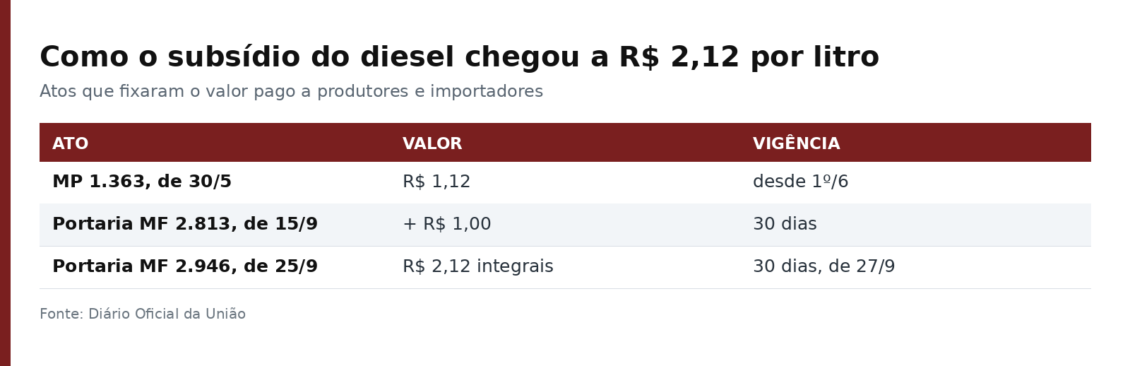 Tabela com os três atos que fixaram a subvenção do diesel: MP 1.363 com R$ 1,12, Portaria 2.813 com mais R$ 1,00 e Portaria 2.946 com R$ 2,12 integrais