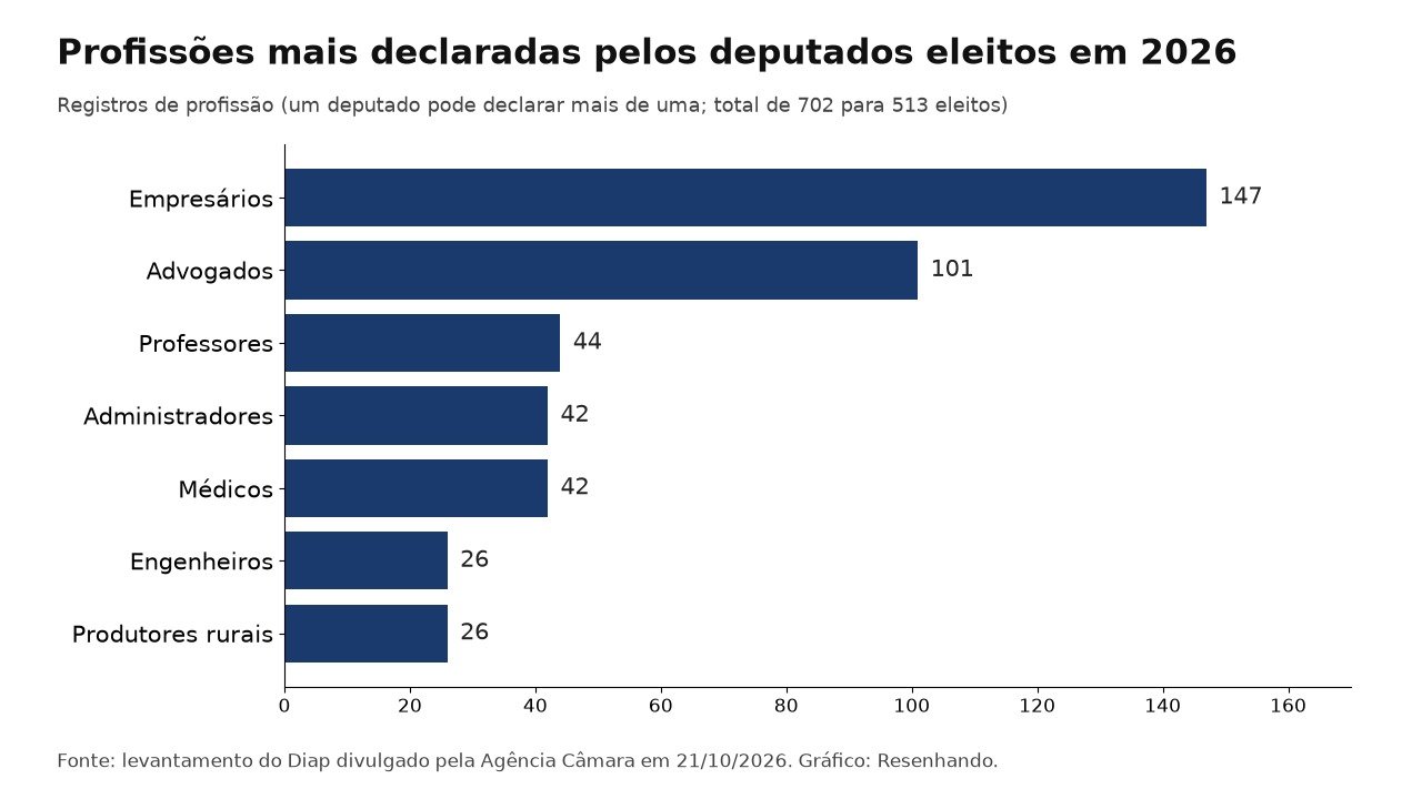 Gráfico de barras com as profissões mais declaradas pelos deputados eleitos: empresários 147, advogados 101, professores 44