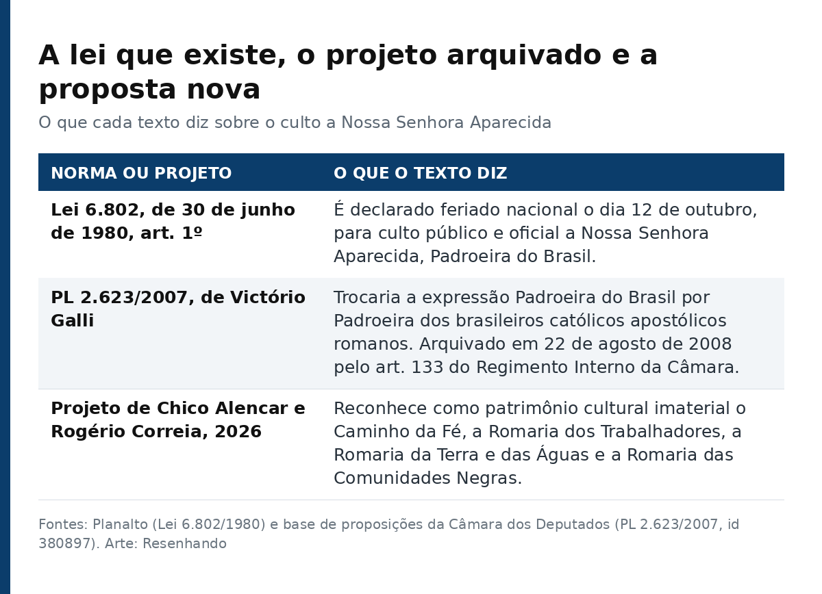 Tabela compara a Lei 6.802 de 1980, o PL 2.623 de 2007 arquivado e o projeto de 2026