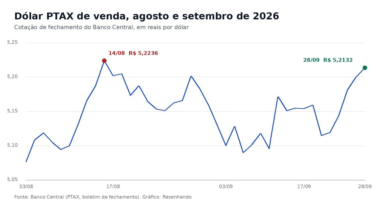 Gráfico de linha da PTAX de venda entre agosto e setembro de 2026, com marcação em 14 de agosto e 28 de setembro