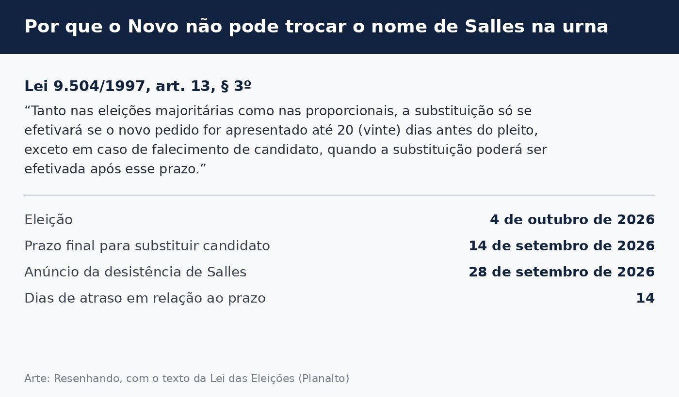 Arte com o texto do artigo 13, paragrafo 3, da Lei 9.504/1997 e as datas: eleicao em 4 de outubro, prazo de substituicao em 14 de setembro e desistencia de Salles em 28 de setembro