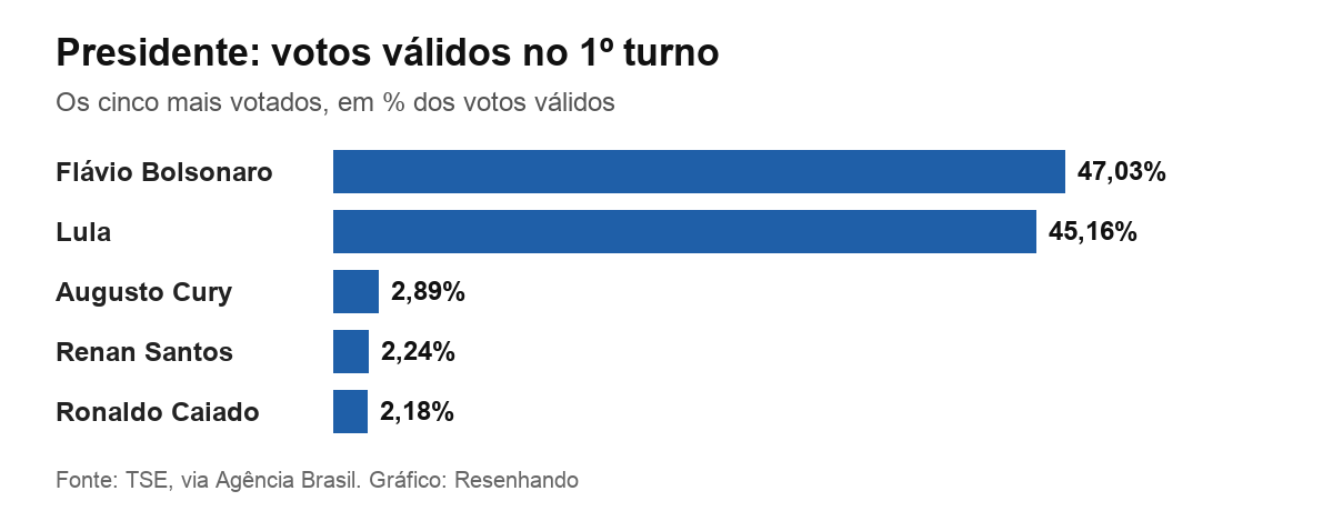 Gráfico com o percentual de votos válidos dos cinco candidatos mais votados para presidente