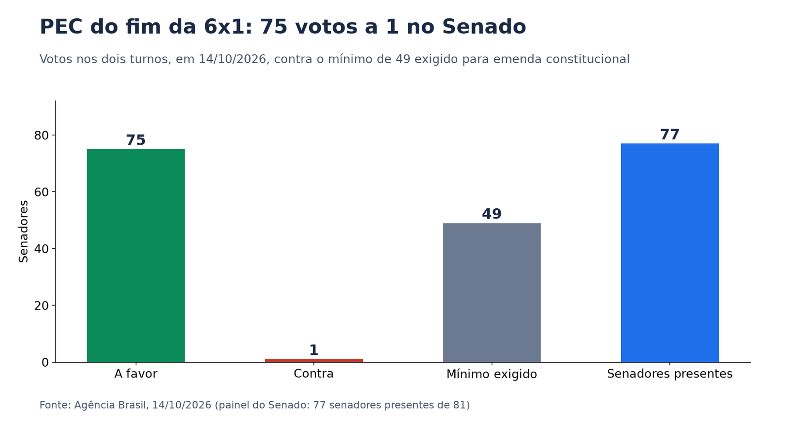 Gráfico de barras com 75 votos a favor, 1 contra, mínimo de 49 e 77 senadores presentes na votação da PEC da 6x1