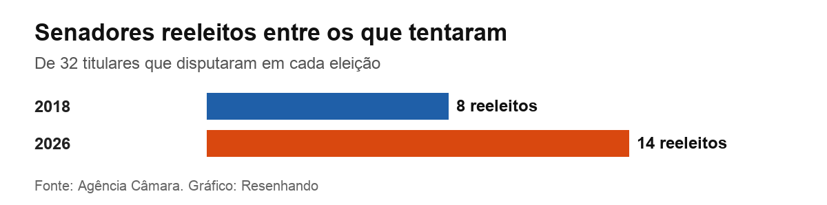 Gráfico comparando senadores reeleitos em 2018 e em 2026