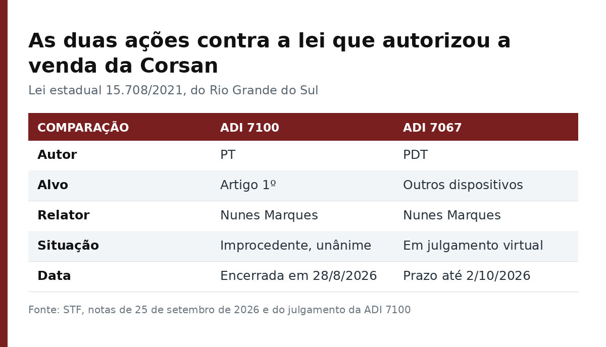 Tabela comparando a ADI 7100, do PT, julgada improcedente por unanimidade, com a ADI 7067, do PDT, em julgamento virtual