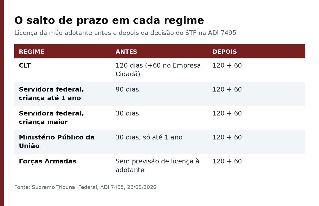 Tabela comparando o prazo da licença da mãe adotante em cada regime antes e depois da decisão do STF