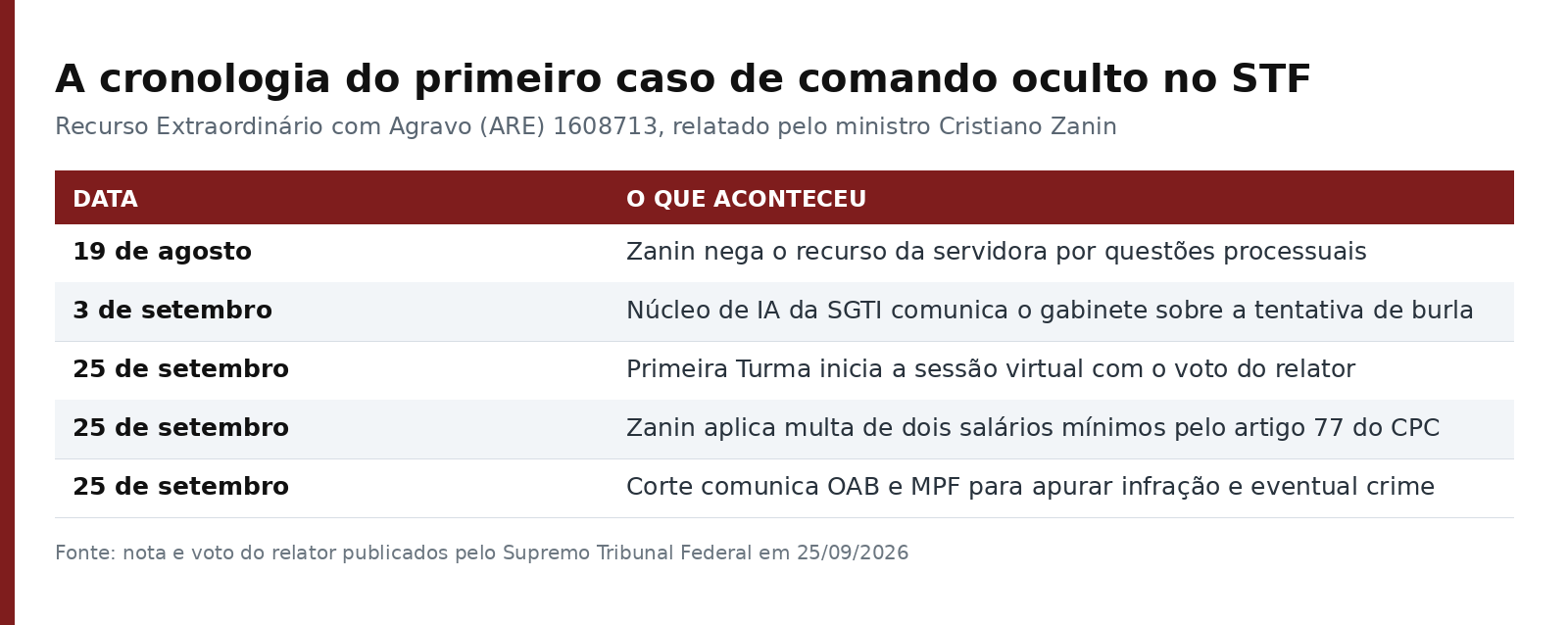 Tabela com a cronologia do caso: 19 de agosto, recurso negado; 3 de setembro, alerta do núcleo de IA; 25 de setembro, voto, multa e comunicação a OAB e MPF