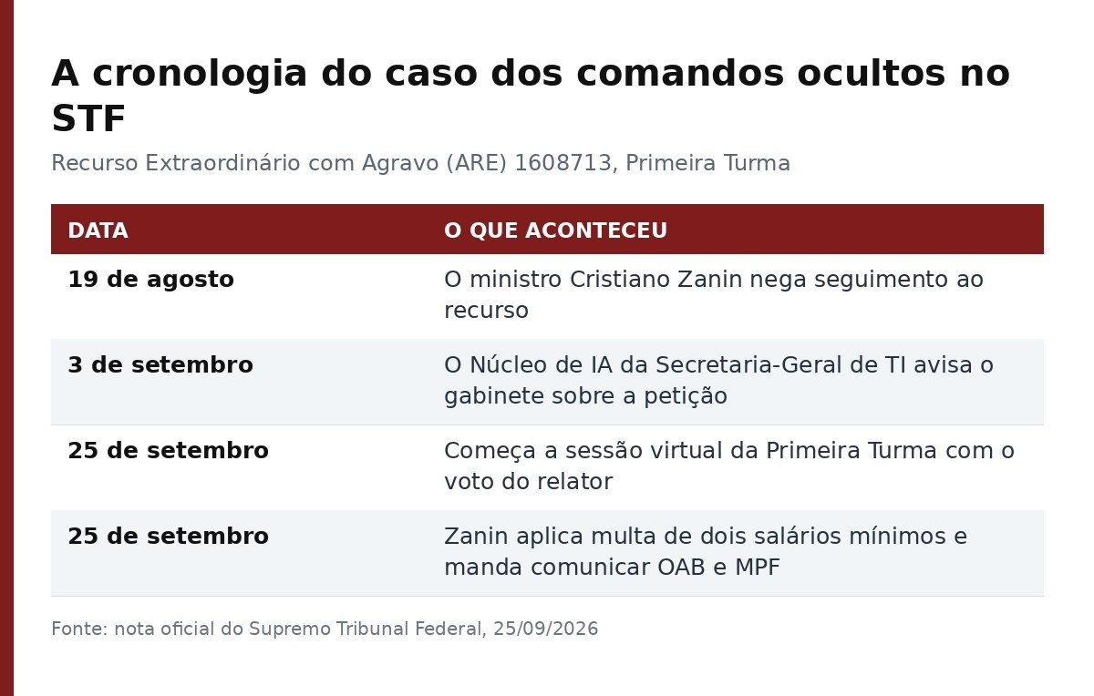 Tabela com as quatro datas do caso dos comandos ocultos no ARE 1608713