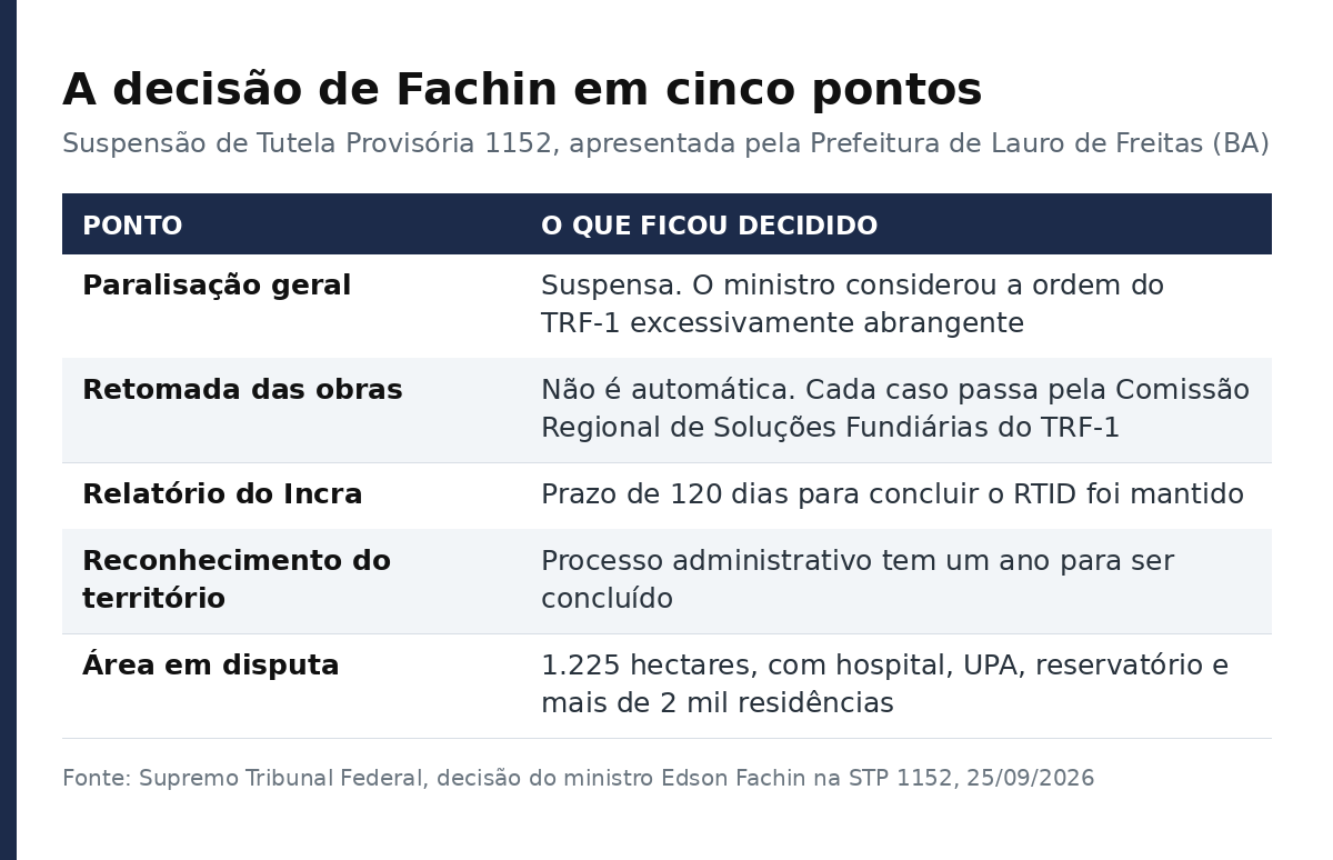 Tabela com os cinco pontos da decisão de Fachin na Suspensão de Tutela Provisória 1152