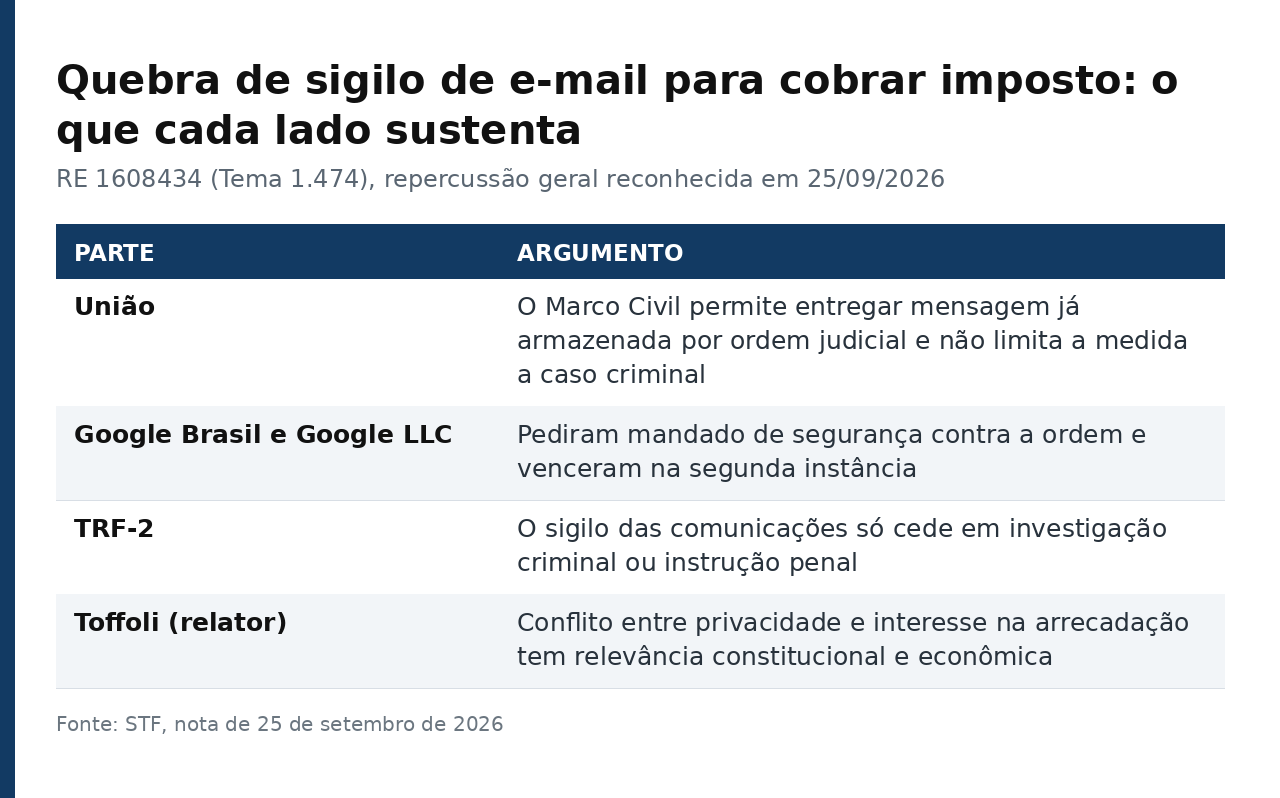 Tabela com os argumentos da União, do Google e do TRF-2 no RE 1608434