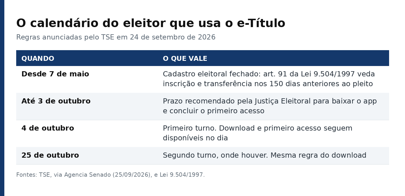 Tabela com as datas que valem para quem usa o e-Título nas eleições de 2026