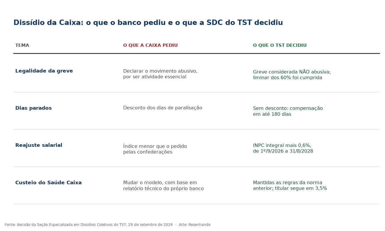 Quadro comparativo com quatro temas do dissídio: o que a Caixa pediu e o que o TST decidiu