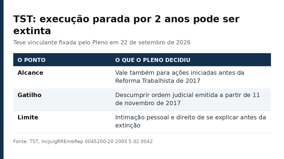 Arte com o resumo da tese do TST sobre prescrição intercorrente: alcance, gatilho e limite