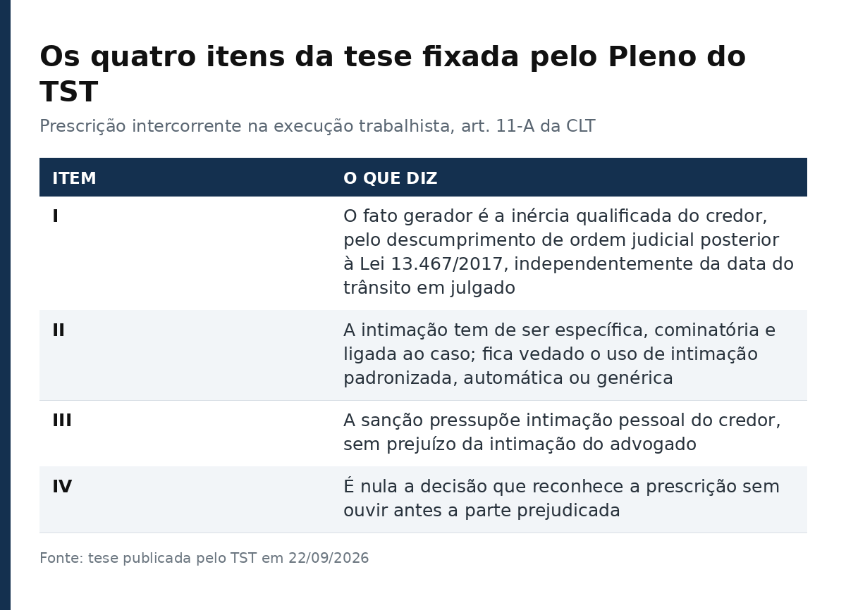 Tabela com os quatro itens da tese fixada pelo Pleno do TST sobre prescrição intercorrente